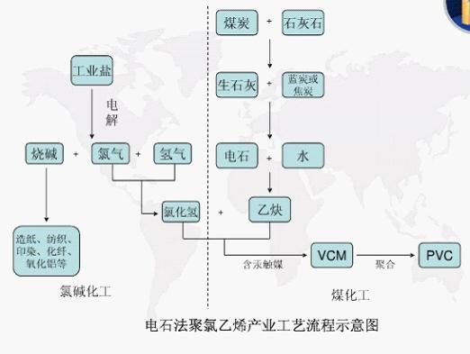 電石法聚乙烯產業工藝流程圖